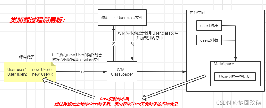 架构基础--保姆级详解Java反射机制原理+应用