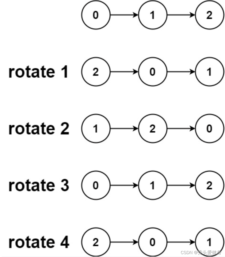 LeetCode61. 旋转链表(通俗易懂Java版)