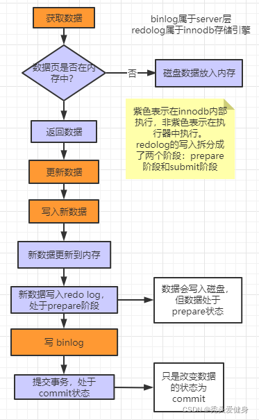 居然可以这样聊MySQL的数据更新流程(update)