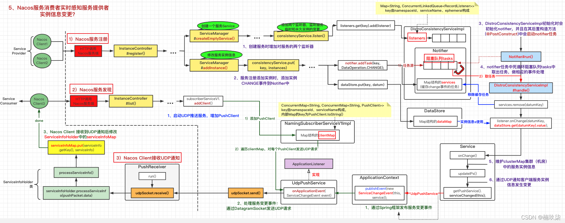 图文源码分析Nacos如何实时感知服务提供者实例信息/个数的变更？