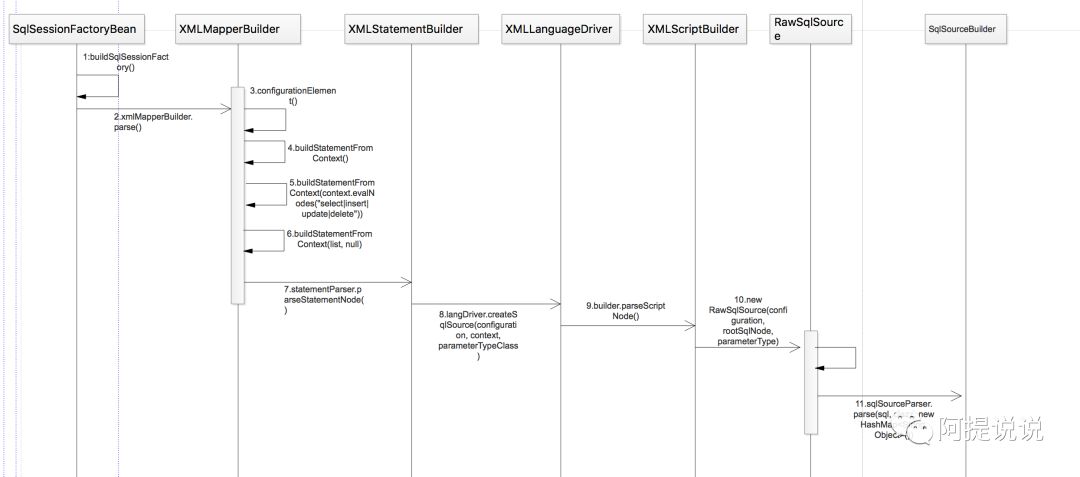 《从Java面试题来看源码》，#{} 和 ${} 的区别