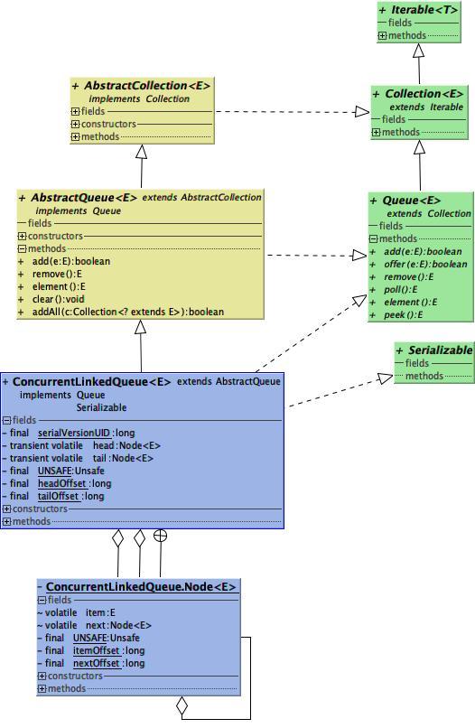 《从Java面试题看源码》-最全之深度剖析ConcurrentLinkedQueue源码