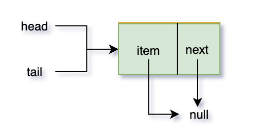 《从Java面试题看源码》-最全之深度剖析ConcurrentLinkedQueue源码