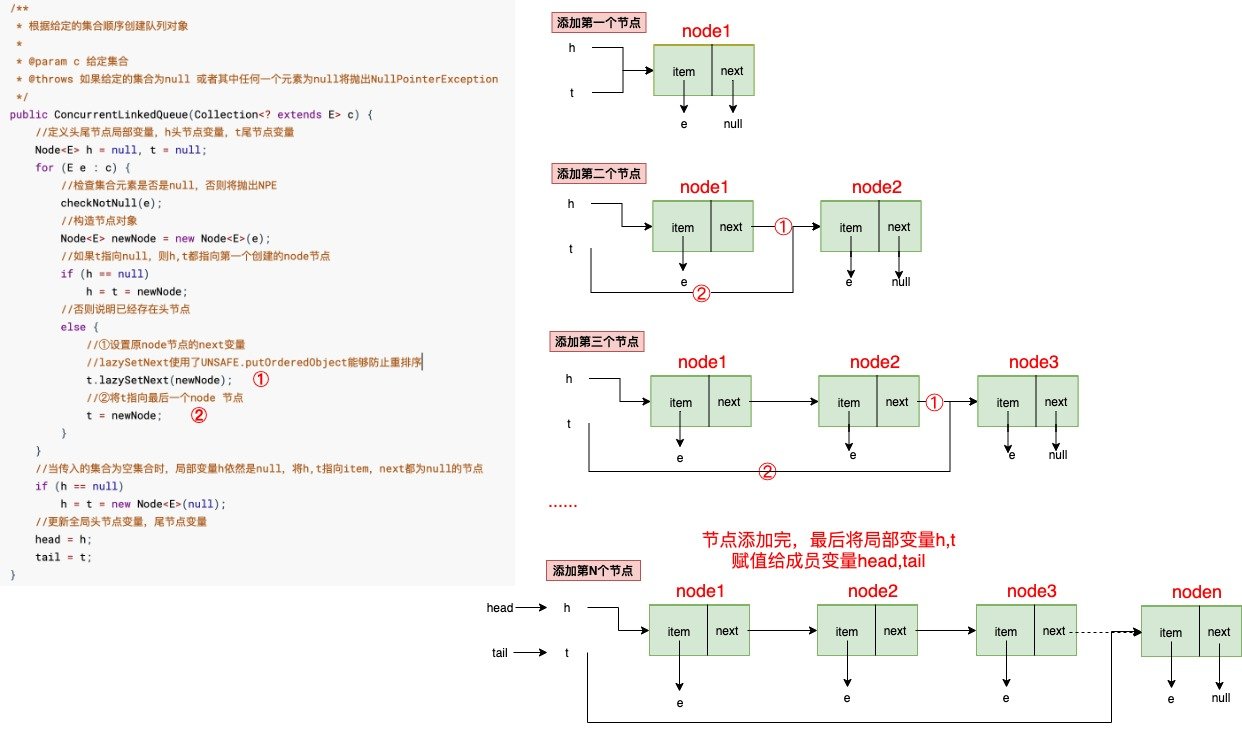 《从Java面试题看源码》-最全之深度剖析ConcurrentLinkedQueue源码