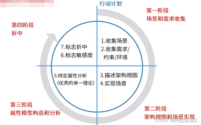 【系统架构】-如何评估软件架构