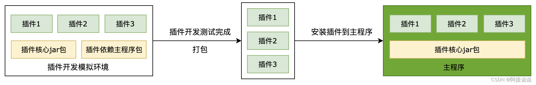 基于Java的插件化集成项目实践