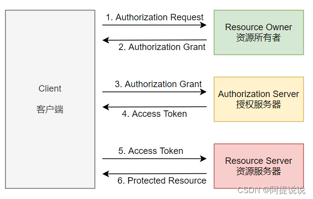 OAuth2的定义和运行流程