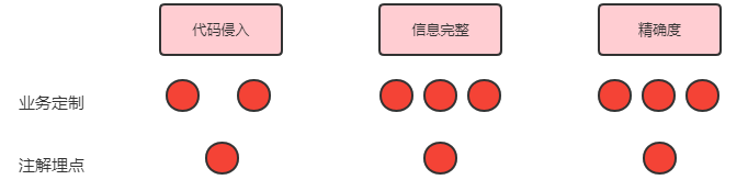 业务埋点实现用户画像分析，助力精准推送