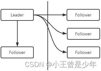 分布式系统脑裂现象、Lease机制介绍