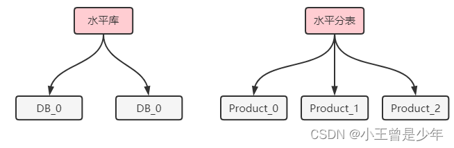 如何对分库分表的数据进行迁移和扩容？