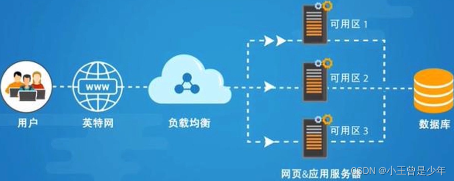 IaaS基础架构云 —— 云网络 IaaS基础架构云 —— 云网络