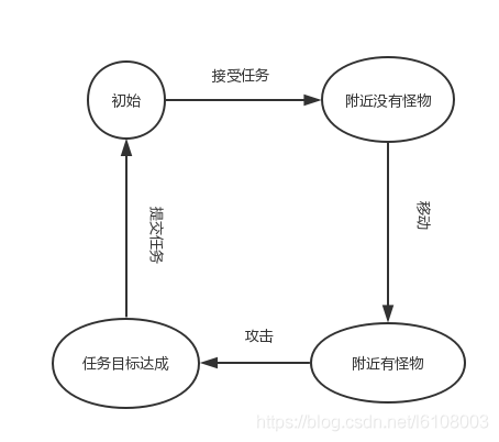 设计之禅——状态模式