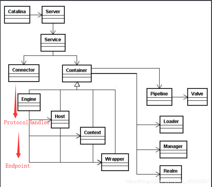 【Tomcat】第三篇：Tomcat中的类关系
