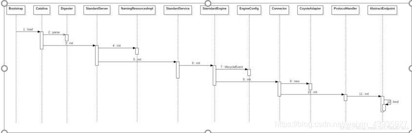 【Tomcat】第六篇：Tomcat启动流程源码分析（中）init初始化组件