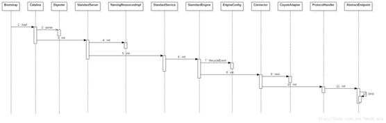 【Tomcat】第六篇:Tomcat启动流程源码分析(中)init初始化组件