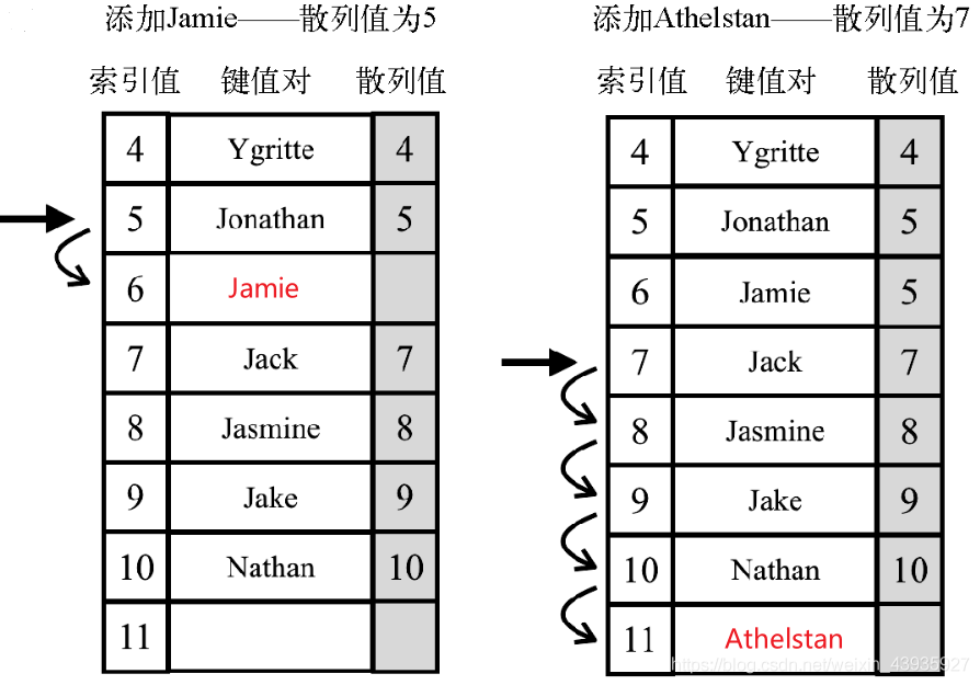 【数据结构】散列表：从特性分析到散列冲突再到应用总结