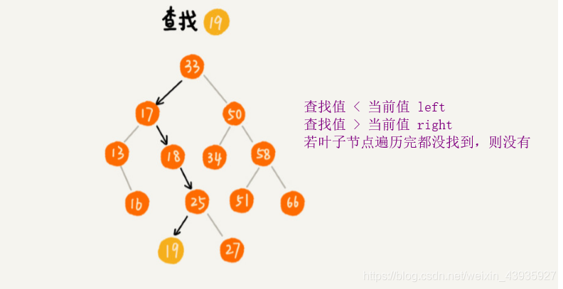 【数据结构】二叉树:Java实现二叉查找树(附过程图解)