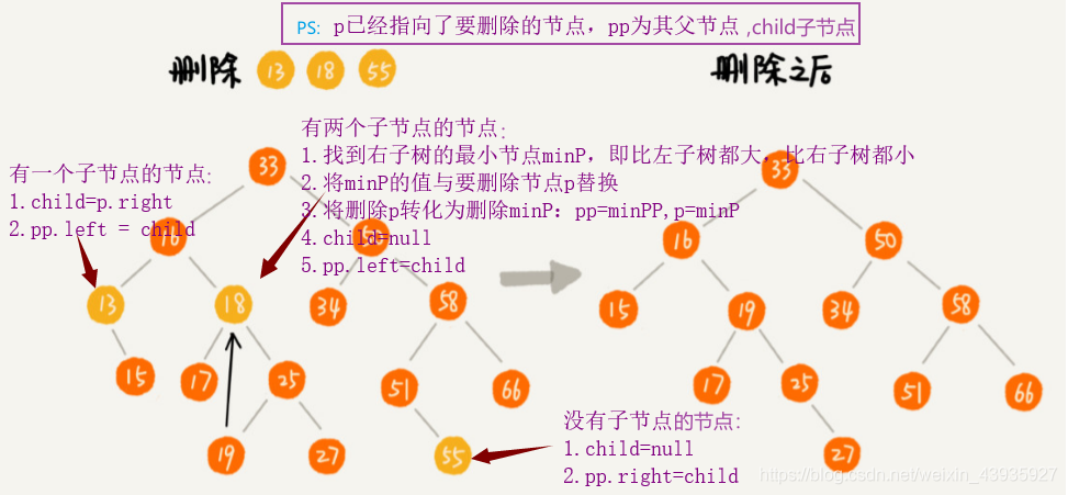 【数据结构】二叉树:Java实现二叉查找树(附过程图解)