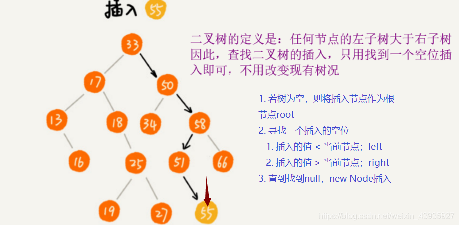 【数据结构】二叉树：Java实现二叉查找树（附过程图解）