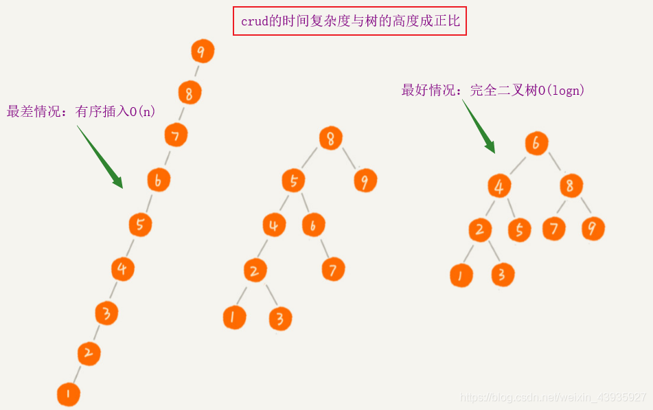 【数据结构】二叉树:Java实现二叉查找树(附过程图解)