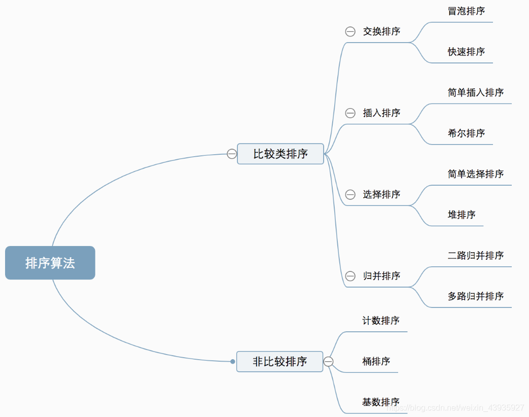 【必备算法】排序：图解十大排序算法及Java实现（详细）