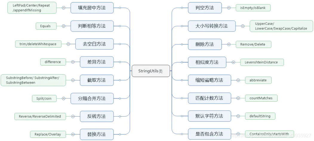 【Java杂记】工具类：字符串工具类 StringUtils