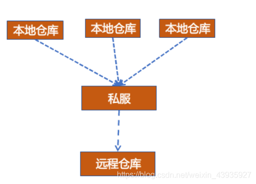 【Maven】高级应用:私服(nexus)搭建及使用、自定义项目骨架(archtype)