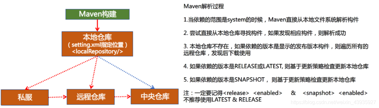 【Maven】高级应用：私服(nexus)搭建及使用、自定义项目骨架(archtype)