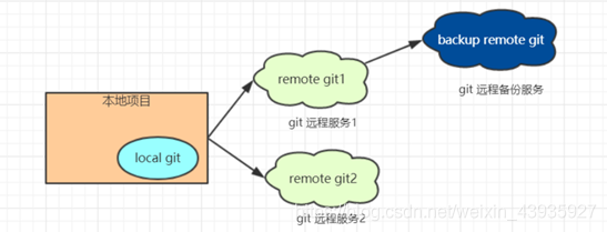 【Git】介绍、与SVN对比、支持的通信协议 【Git】介绍、与SVN对比、支持的通信协议