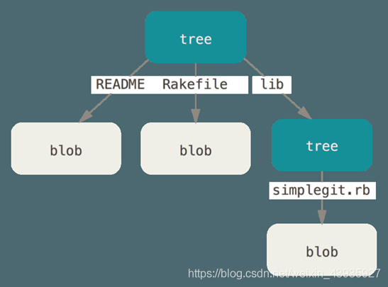 【Git】原理分析:存储对象、树对象、提交对象