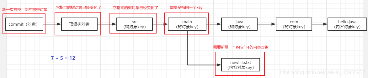 【Git】原理分析:存储对象、树对象、提交对象