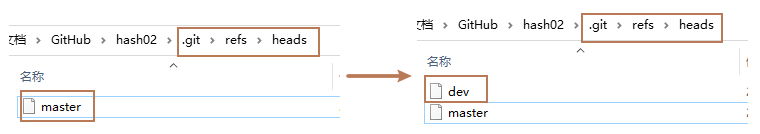 【Git】原理分析:存储对象、树对象、提交对象