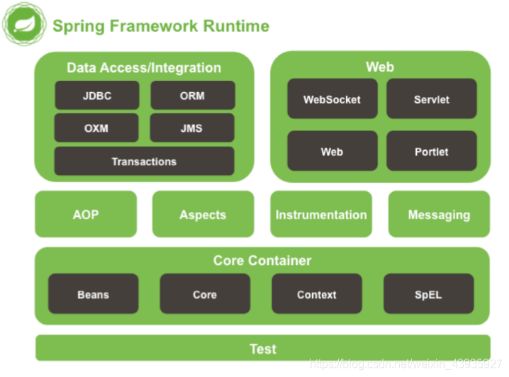 【Spring】整体架构及模块依赖关系