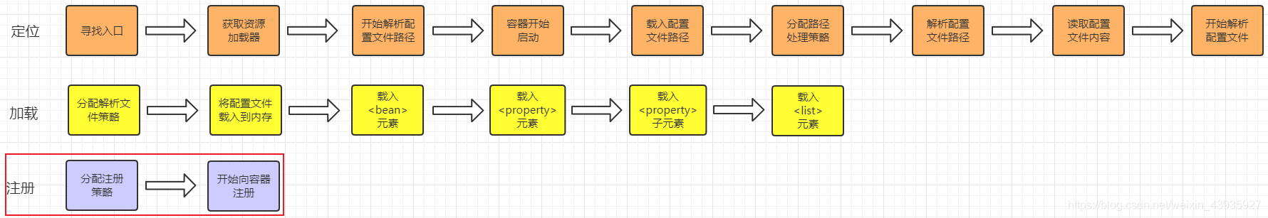 【Spring】IOC：初始化流程源码分析（下）注册 BeanDefinition