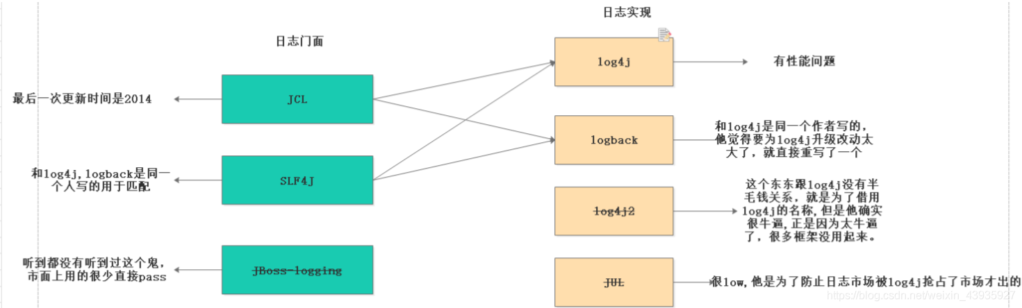 【Java杂记】日志：Java日志体系，从应用场景到发展历史