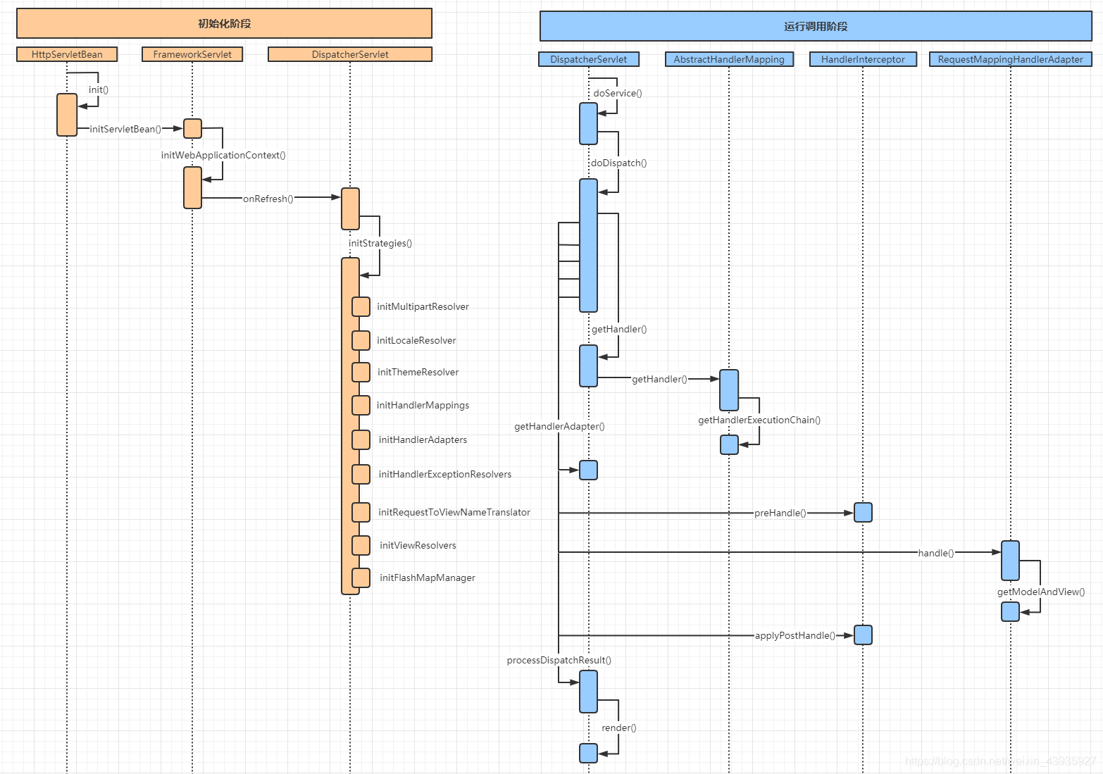 【Spring】MVC：源码分析（上）初始化阶段