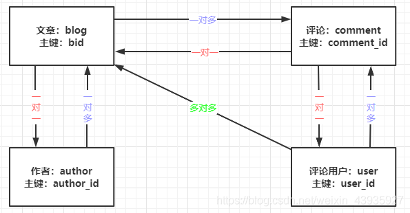【MyBatis】高级特性（一）：动态sql、关联查询、分页