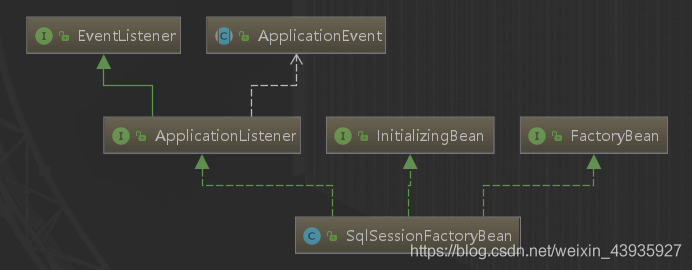 【MyBatis】Spring集成原理（一）：创建 SqlSessionFactory