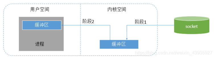 【IO】IO模型：Linux下的五种IO模型