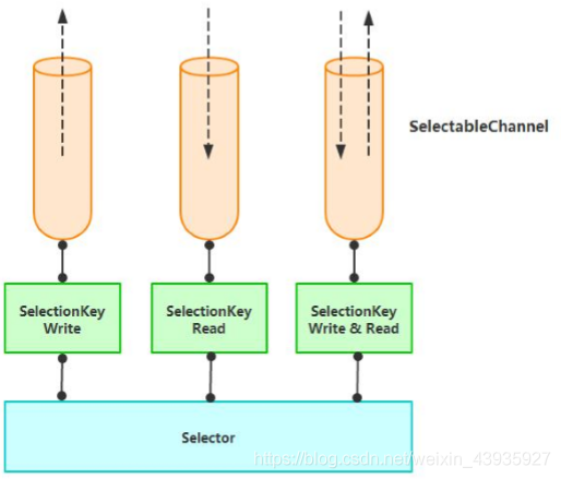 【NIO】Selector：API 及使用实例