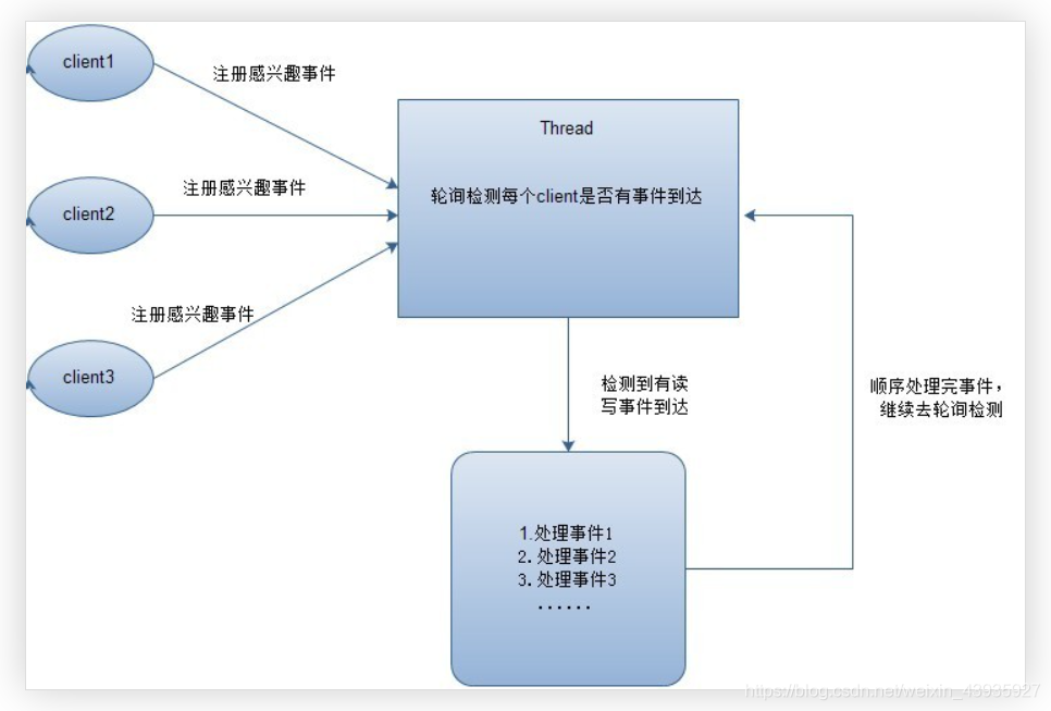 【Netty】高性能原因：高效的 Reactor 线程模型