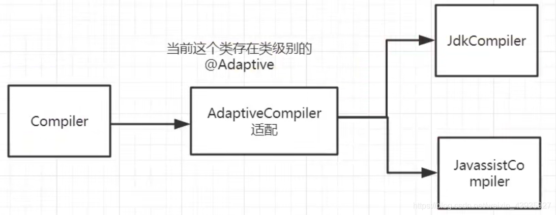【Dubbo】SPI 机制原理分析 --自适应扩展点(Adaptive)