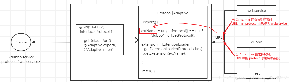 【Dubbo】SPI 机制原理分析 --自适应扩展点(Adaptive)