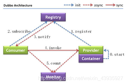 【Dubbo】Dubbo 有什么用？Dubbo 架构？