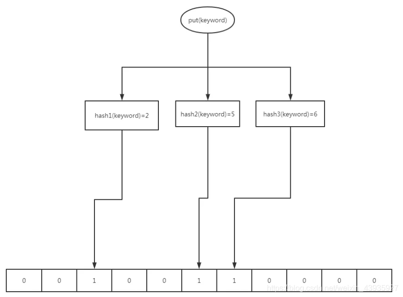 【数据结构】布隆过滤器：BloomFilter原理及Java实现