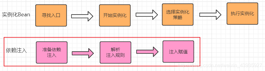 【Spring】DI：源码分析（下）依赖注入