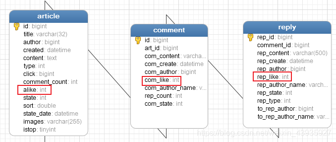 【项目杂记】实现文章、评论、回复点赞及防刷赞