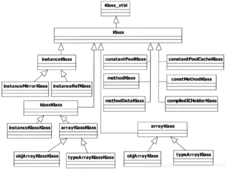 【JVM】底层实现(一):浅谈 OOP-Klass 对象模型