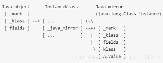 【JVM】底层实现(一):浅谈 OOP-Klass 对象模型