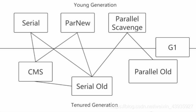 【JVM】GC（三）：垃圾收集器